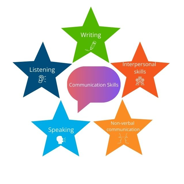 communication and soft skills
