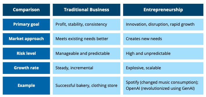 business vs entrepreneurship