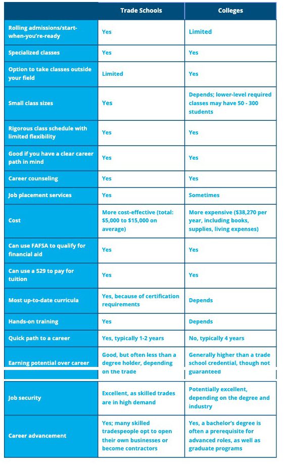 trade schools vs college
