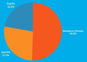 best language to learn